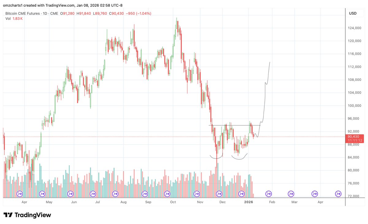 omzcharts's tweet image. Double bottom formed on #BTC daily chart with a measured target of $103k-$110k.