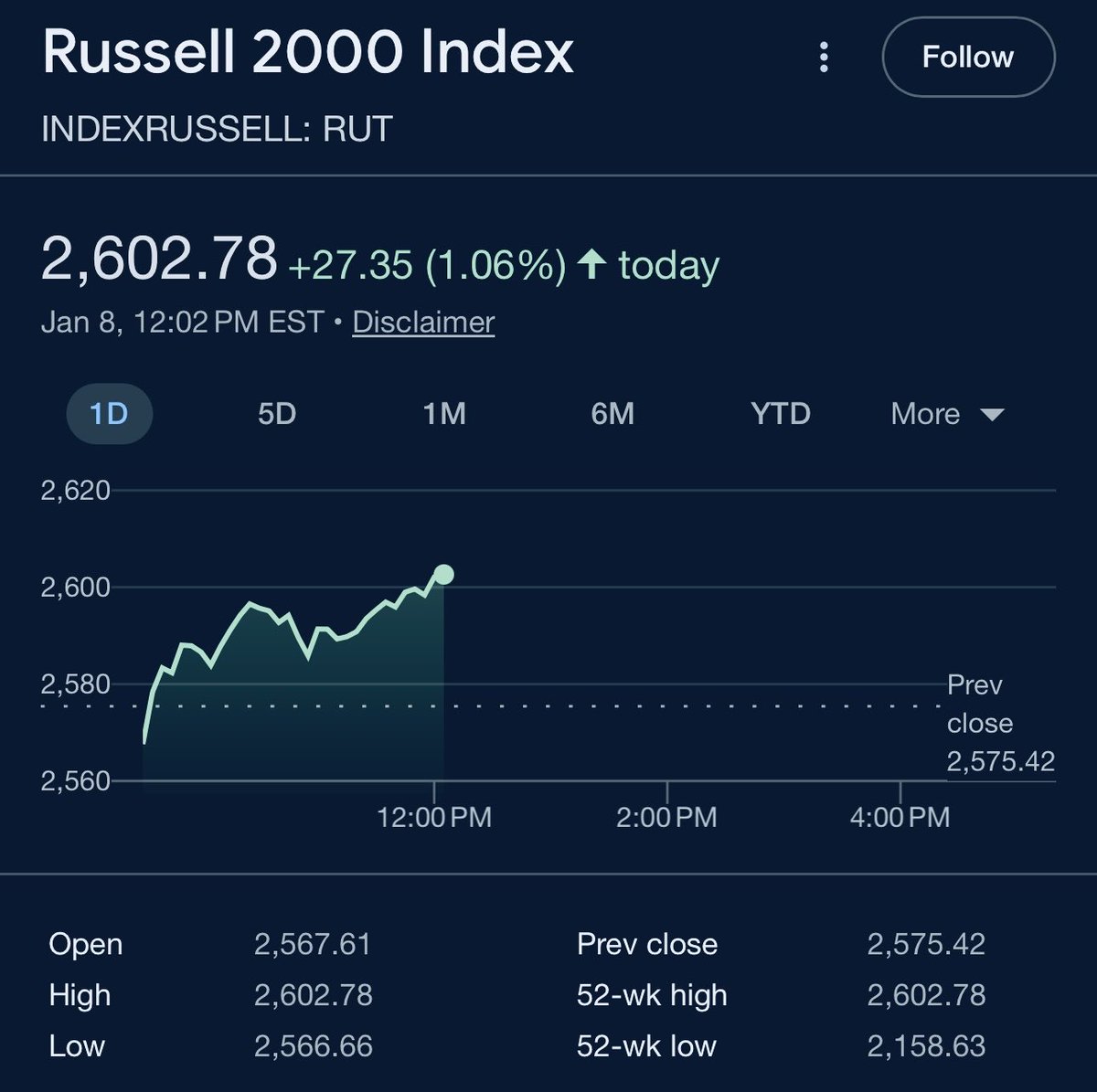 The Russell 2000 hit a new intraday all time high today, above 2,600 for the first time in history.

It’s reasonable to speculate that as global liquidity conditions improve this year, there will be an increased appetite for risk-on assets like this…

AND crypto like $XRP. 🤘🏻