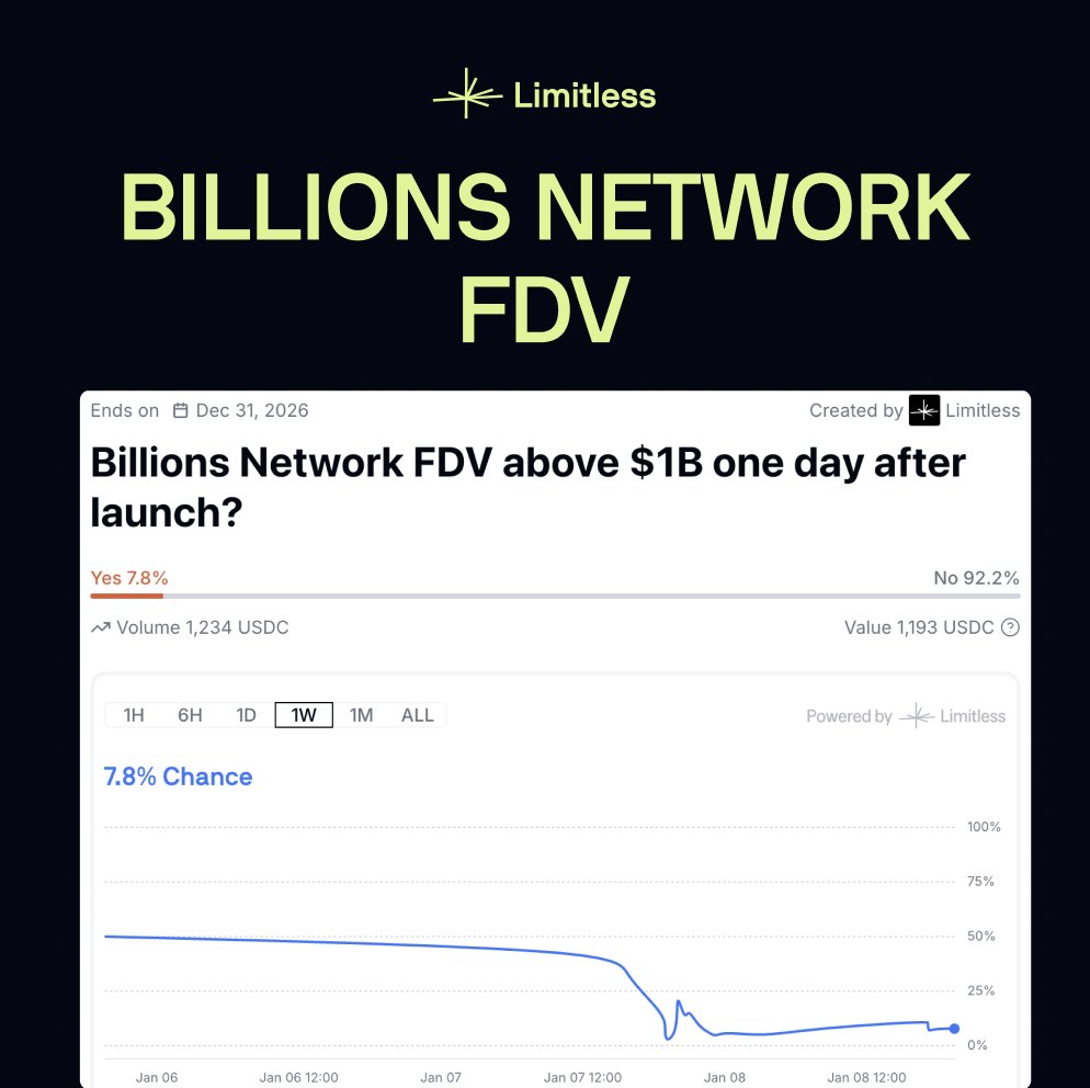 trylimitless's tweet photo. The market is pricing <8% chance of @billions_ntwk surpassing $1B FDV.

Predict more $BILL markets here → https://t.co/RT8zoKtvA9 https://t.co/iGj7Fh6mBd