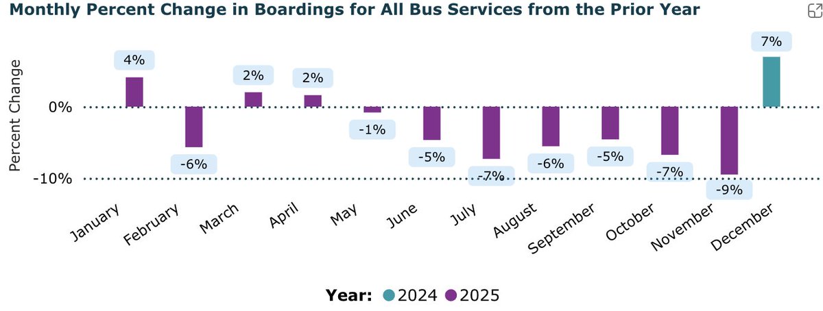 Austin CapMetro bus ridership continues to plummet year over year since the May 2025 bus stabbing murder. November down 9% YoY. December data should be out in a couple weeks.