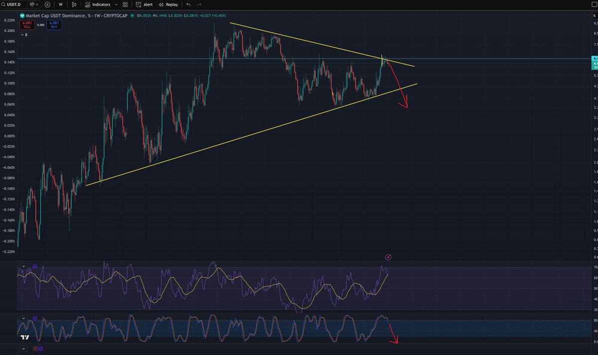 LoungeV's tweet photo. @benjamincowen Here is a "Fortunate pattern". Notice USDT.D chart and USDT.D+USDC.D weekly https://t.co/jLGI6aHL7L