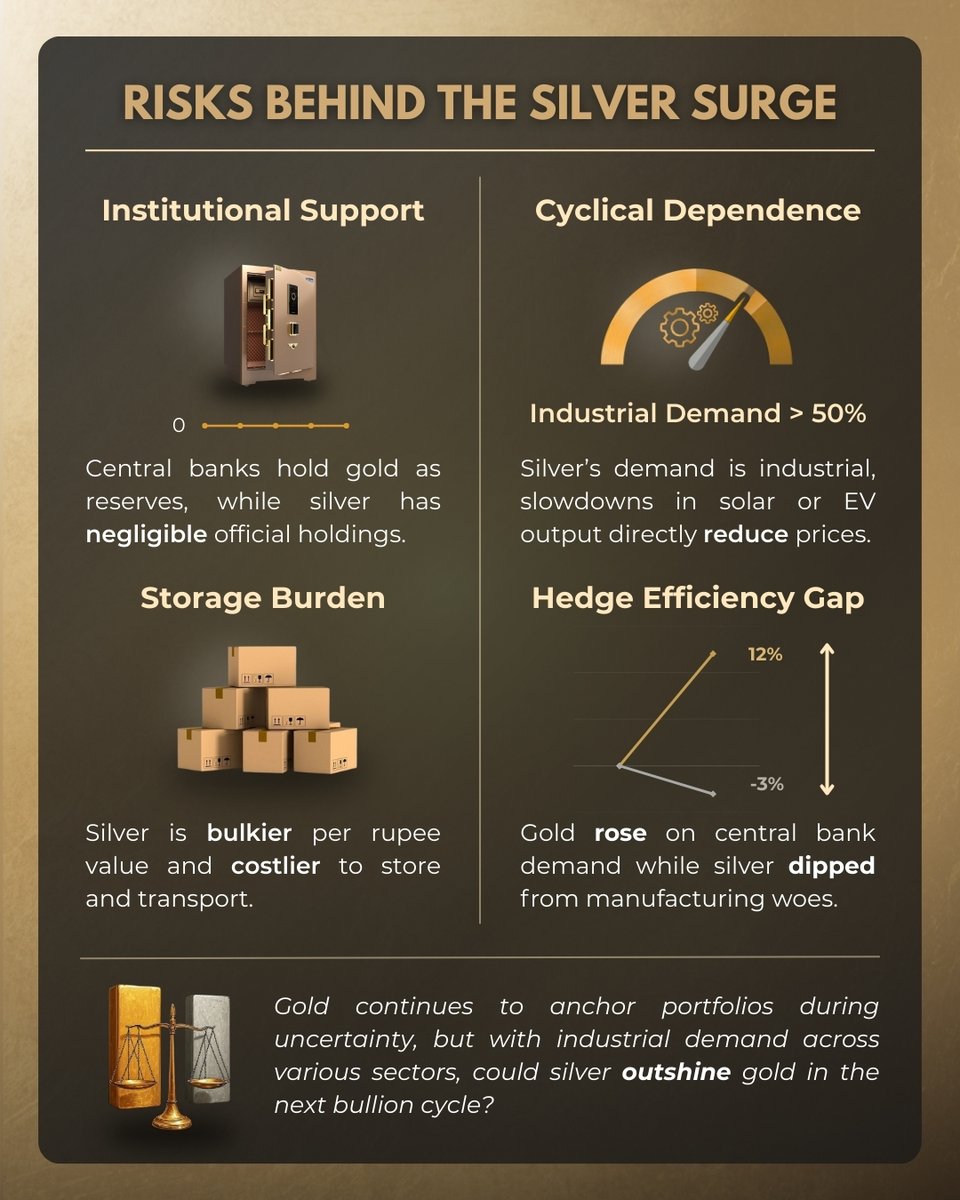 SRCCEcosoc's tweet photo. Is silver the smarter metal for tomorrow? Swipe to explore how gold and silver differ across prices, demand, risks, and returns and what this shift signals for the next phase of the bullion cycle.

[The Bottom Line, Gold, Silver, Bullion Markets, Economics, EcoSoc, SRCC, DU] https://t.co/MGuLYT4WnG