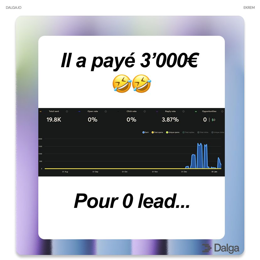 ekrem_hr's tweet photo. Y a des personnes qui paient des prestas 3K pour avoir 0 lead 🤣🤣

À cause d’une notion de base : la délivrabilité.

Checklist sur la délivrabilité en cold mail.

1 — Inboxes

On prend uniquement des inboxes Google ou Microsoft.

Plus qualitatives (et plus chères), mais la différence entre ces boîtes et les basiques est flagrante.

2 — Configuration DNS

Ici, il faut modifier :

- SPF
- DKIM
- DMARC

C’est chiant, mais c’est important pour la suite.

3 — Préchauffage des inboxes

Je sais que vous voulez lancer rapidement parce que vous aimez l’argent.
(moi aussi)

Mais il faut au minimum 2 semaines de préchauffage.

Possible de le faire sur :

- Lemwarm
- Instantly

4 — Qualité des listes

Construire une liste solide est super important pour être certain de ne pas avoir des taux de bounce aberrants.

Validez chacune des boîtes mail avant d’y envoyer un email.

5 — Copywriting

Certains mots sont flags, notamment ceux qui parlent d’argent.

Vous devez faire attention à ne pas les utiliser dans votre copywriting.

Vous pouvez vérifier s’ils sont flags ou non facilement.

Utilisez : Spam Checker.

6 — Vérification

Une fois toutes les étapes suivies, vous devriez être rodé.

Pour en être certain, vérifiez votre infrastructure avec :  Mailtester.

7 — Bonus

Même certains « professionnels » du cold mail ne connaissent pas cette astuce.

Utilisez de la spintax sur vos emails.

Cela va vous permettre d’avoir un email unique pour chacun de vos prospects,
et donc d’être moins suspecté de spam.

Si vous souhaitez pas payer 3K pour avoir 0 lead,
vous pouvez prendre rendez-vous dans ma bio 😉