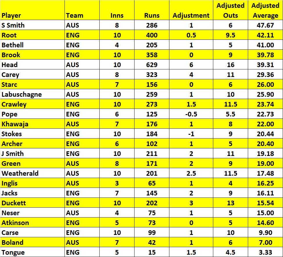 BenjaminSuttonx's tweet image. I made an adjusted average for The Ashes. Basically what would the average be if the drops were taken, umpires call are 0.5 outs, run outs removed and incorrect decisions corrected.

Important to say runs after being dropped still count, you still scored them.

#Ashes #Ashes2025