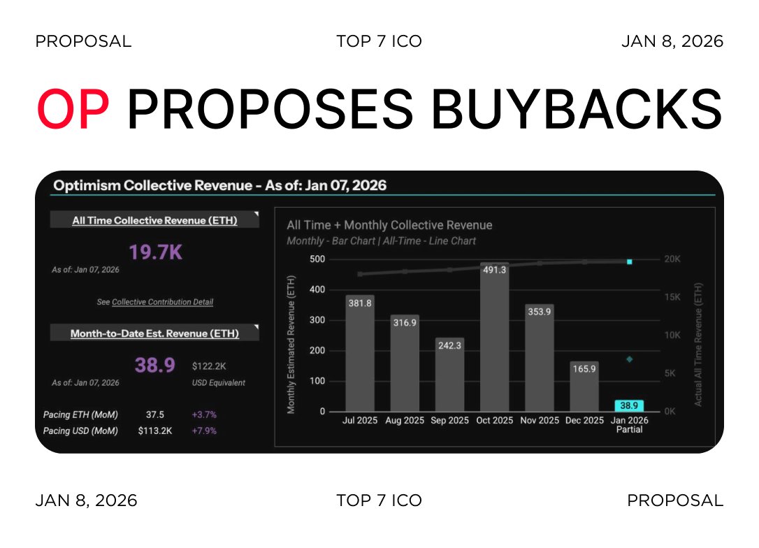 Optimism proposes to use 50% of Superchain revenue for OP buybacks In the  past twelve months, @Optimism has collected 5,868 ETH ($18.1M at current  price) in revenue, 100% of which has been