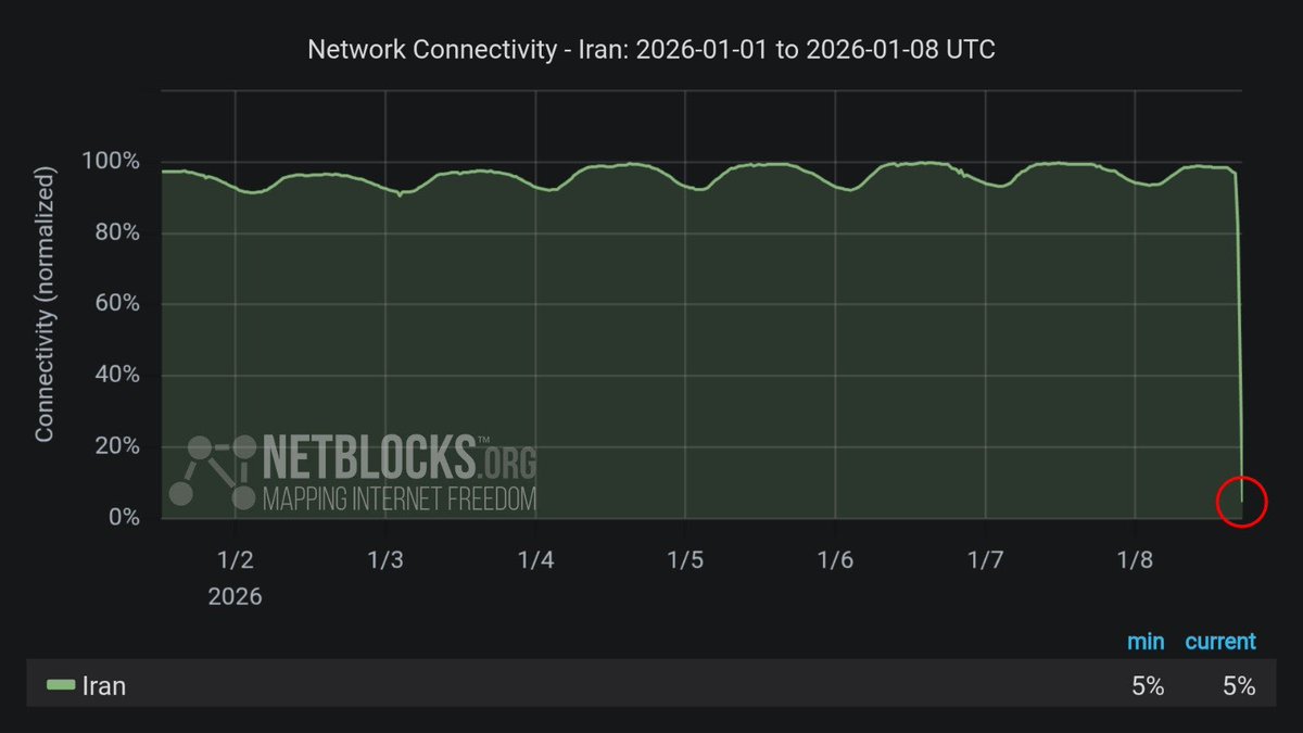 Osinttechnical's tweet image. Iranian authorities have turned off the internet nationwide as protests escalate against the regime tonight, including in the capital, Tehran.