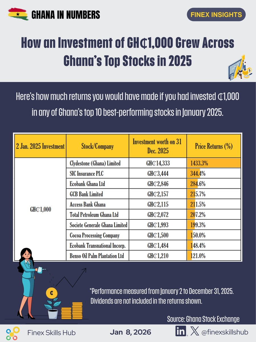 FinexInsights's tweet image. 🚀 From GH₵1k to GH₵14k in just 12 months? One Ghanaian stock did exactly that in 2025. Check the list to see if you held the winner! 
Read more here: finexinsights.com/post/what-your…

🇬🇭📈 #GSE #GhanaStockExchange #Investing