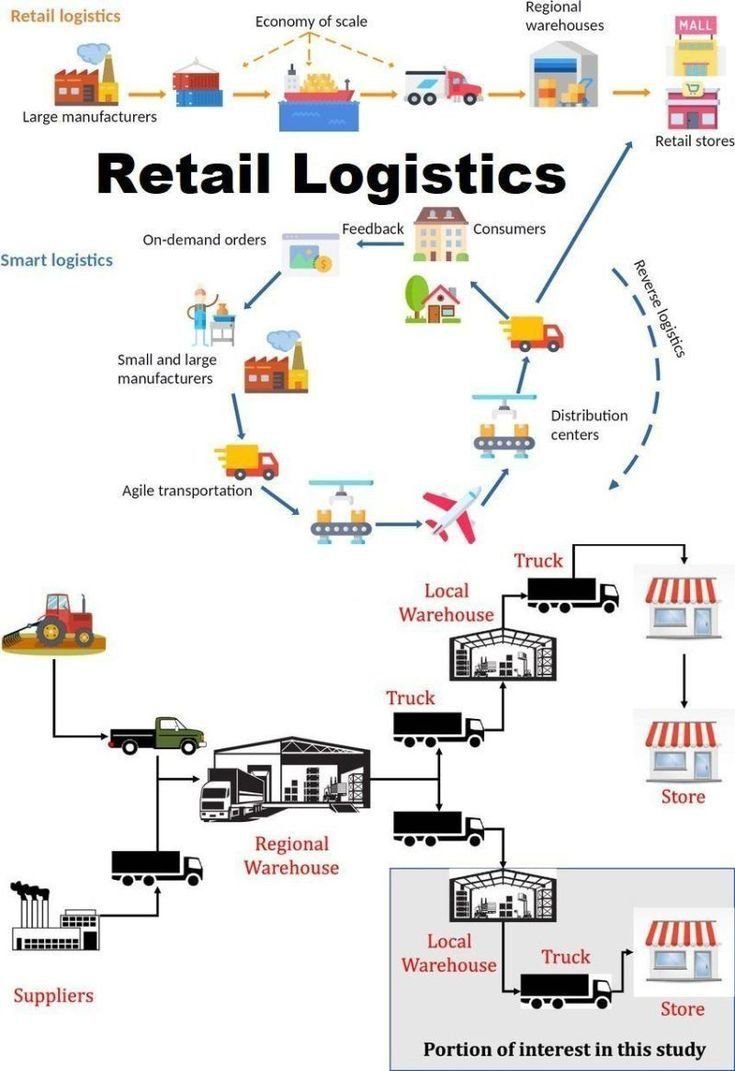 How Retail Logistics works