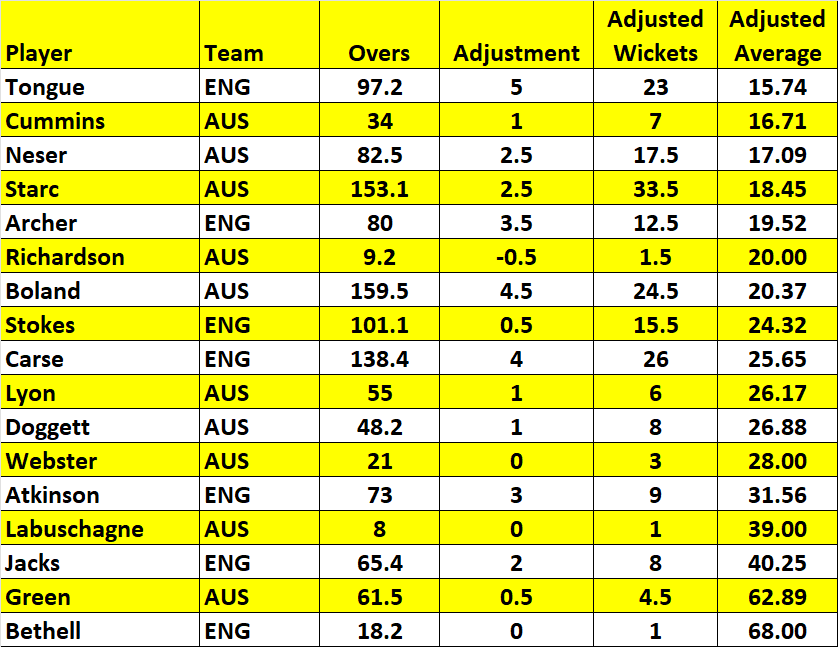 BenjaminSuttonx's tweet image. Did it for bowlers too

Tongue is class, Neser has been class. Clear England dropped too many and Australia still bowled much better 

#Ashes #Ashes2025