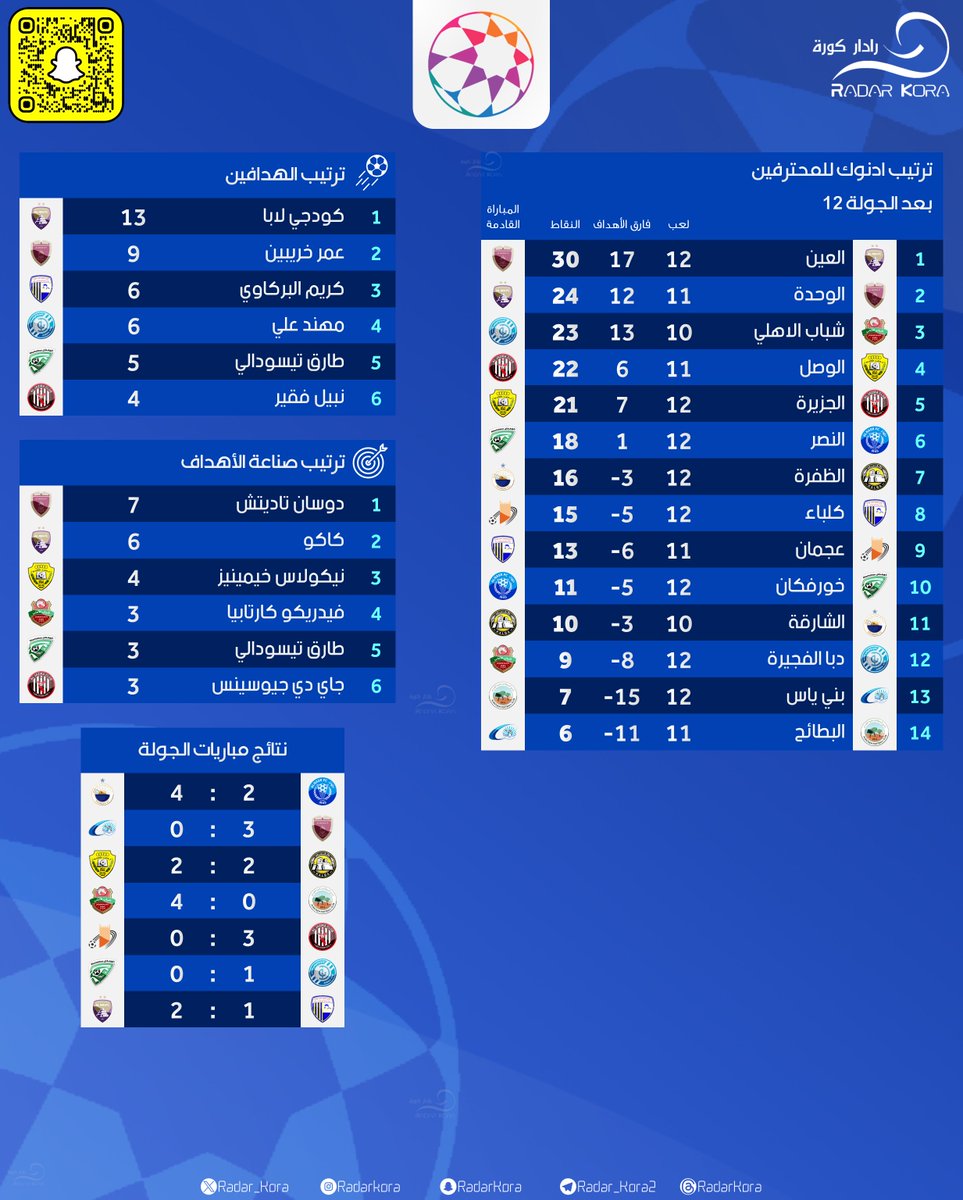 🇦🇪 | ترتيب #الدوري_الاماراتي    
⚽️ | ترتيب الهدافين
🅰️ | ترتيب صناع الاهداف
🔢 | نتائج مباريات الجولة  
⬅️ | المباراة القادمه 

🔴 بعد الجولة 12

   #دوري_ادنوك_للمحترفين