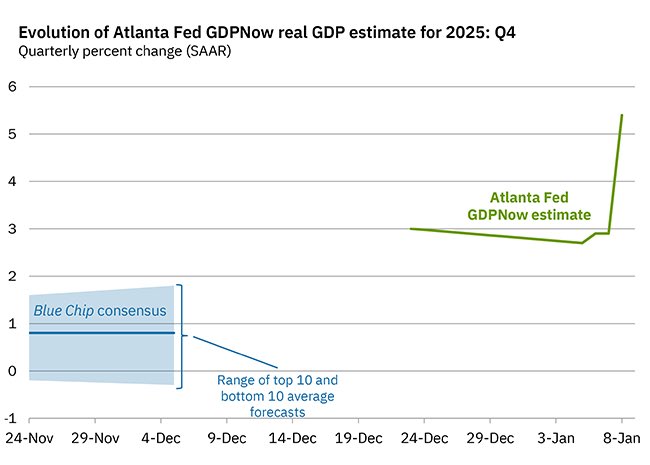 Holy. Shit.

Atlanta Fed is now projecting that Q4 GDP will be +5.4%… a massive expansion.

Largely due to the narrowing trade deficit.
We’re running it hot. Get on board.