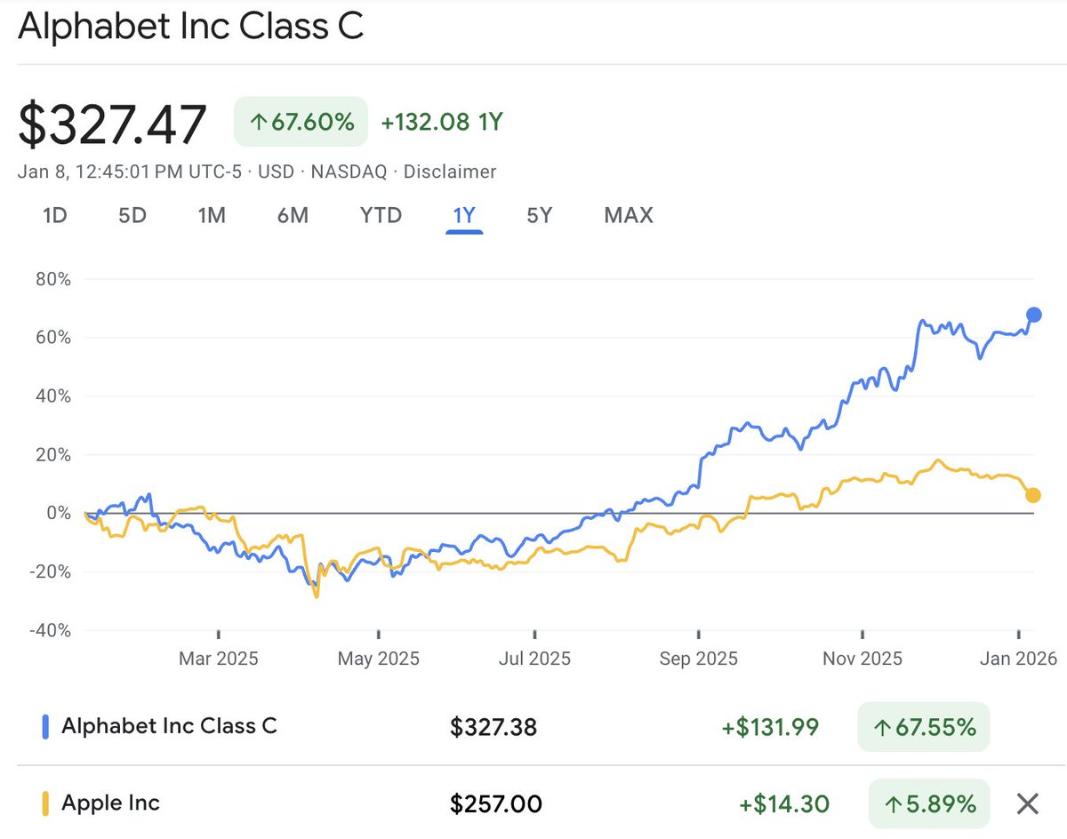 Google以3.95万亿美元的市值超过Apple。 AI的力量。