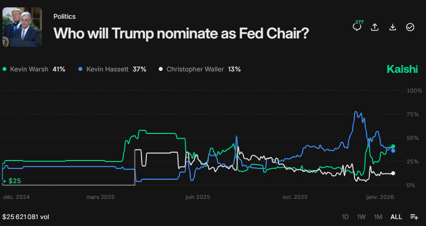 🚨 TRUMP SAYS HE HAS “A DECISION IN MIND” FOR FED CHAIR

President Trump told The New York Times that he has a choice in mind for the next Federal Reserve Chair but hasn’t discussed it with anyone yet.

Kalshi markets show potential picks: Kevin Warsh (41%), Kevin Hassett (39%),