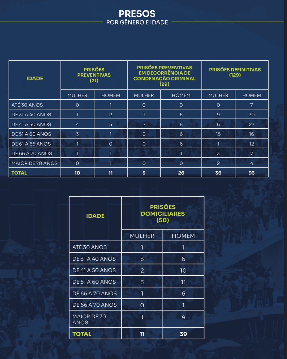 Uma das fantasias que a extrema direita espalhou é que as cadeias estão lotadas de velhinhas e velhinhos presos com a Bíblia na mão, como naquele melô cafona do golpista cristão, de Crivella. Abaixo, a verdade dos números.
