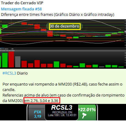 traderdocerrado's tweet photo. #RCSL3 #RCSL4 Nos R$2,48 ninguem queria😅
Alertado em nossa comunidade dia 30/12 e já dando +50% nesses primeiros dias do ano🎯🤑💰
❤️ #SMLL 🔥 https://t.co/Kfx5elN1TY