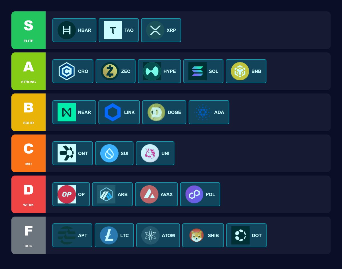 Here are my rankings for the top coins in Crypto right now: 🔥 S Tier:  HBAR, TAO, XRP 💎 A Tier: CRO, ZEC, HYPE, SOL, BNB 📈 B Tier: NEAR, LINK,  DOGE,