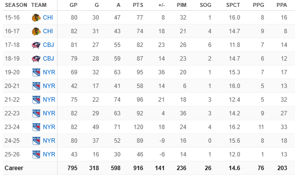 CHurls13's tweet image. Panarin's been doing it at a high level for so long that I think people have become a bit numb to his greatness, but he had 120 POINTS IN A SEASON LESS THAN TWO YEARS AGO. If you can get a player/talent like that with a chance to re-sign him, you do it.