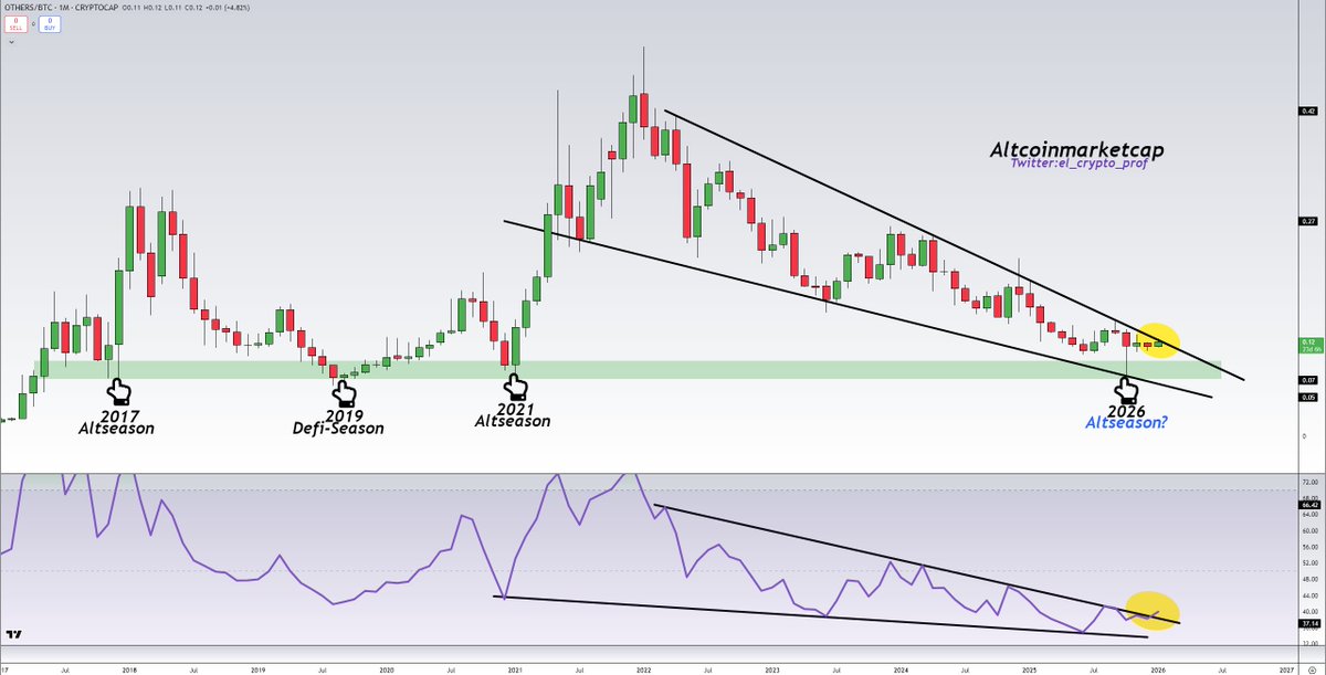 #Altcoins 

Something really big has happened for Others/Altcoins.

Altcoins have been in a falling wedge for 4.5 years and are about to break out.

RSI HAS ALREADY BROKEN OUT AND IT'S A LEADING INDICATOR.👀🔥🌋

We're not ready for what's coming.

We should be excited folks.