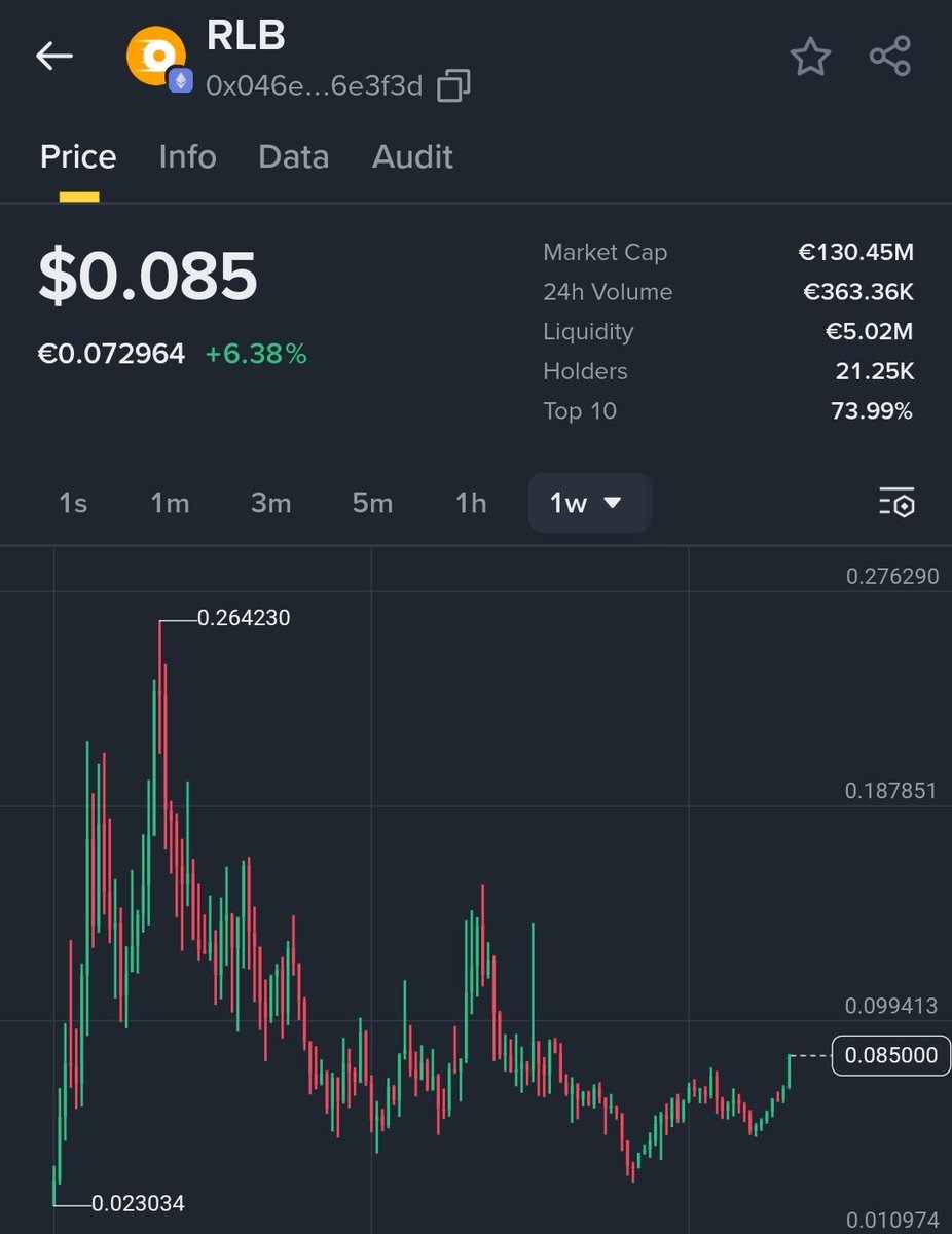 Same coin, same conviction, just some time passed. Hope you listened to me and loaded some bag 2 month ago. $rlb this is just dust real move will be way bigger.