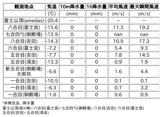 Image for the Tweet beginning: 1/9日 (金)  3:00
各登山道の気象観測情報じゃ。
イマフジWebsiteでは最新情報が見られるぞ。

🗻Website
 