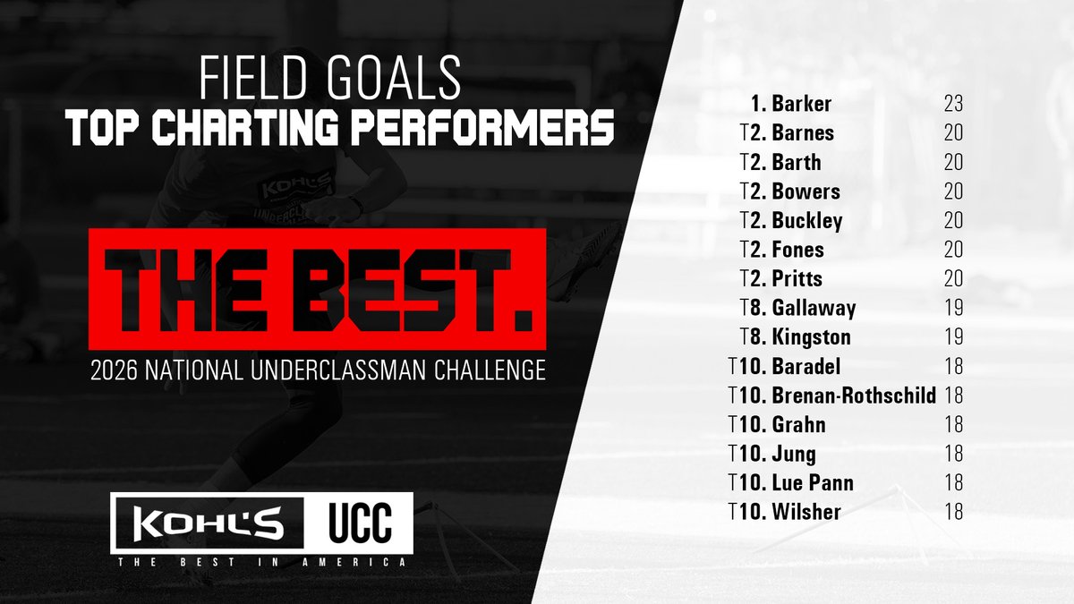 KohlsKicking's tweet image. Field Goals // Top Charting Performers
Kohl's National Underclassman Challenge

➡️ All Results: kohlskicking.com/camp-results

#KohlsUCC // #KohlsShowcase