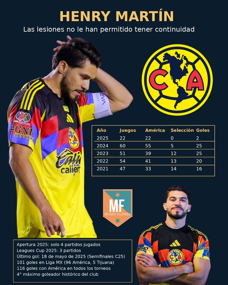 Memo_Flores's tweet image. ❌🏥🦅Henry Martín, capitán del América, quedó descartado ante Xolos. André Jardine confirmó que no jugará por una lesión muscular y aclaró que su ausencia en la pretemporada contra Puebla fue por influenza. El DT espera su regreso en pocos días.

#DatadeMemo #Henry #América