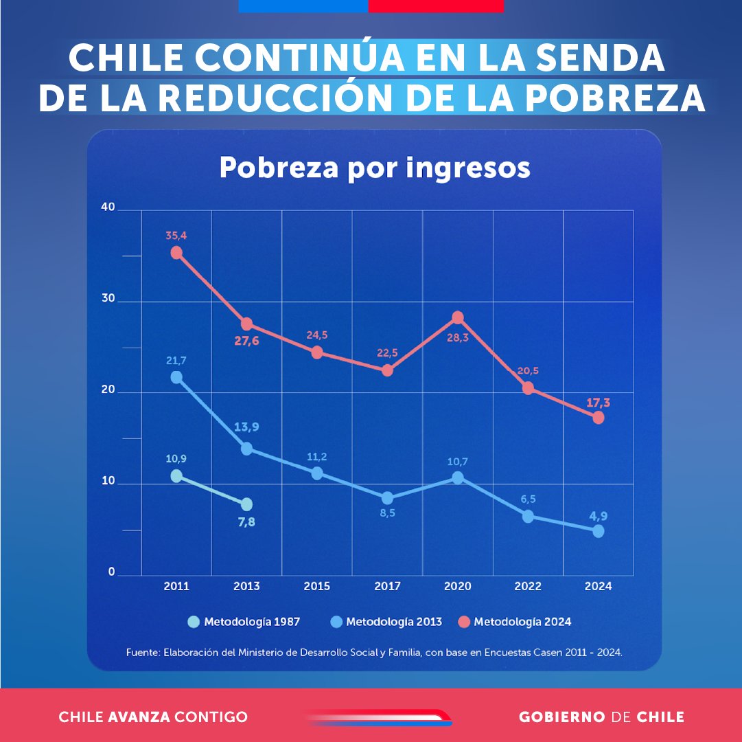 Chile hoy es un país menos pobre que ayer. La Encuesta #Casen2024 confirma que la pobreza por ingresos disminuyó de un 20,5% en 2022 a 17,3% en 2024, aun con una metodología más rigurosa. Esto es una señal clara de avance real.