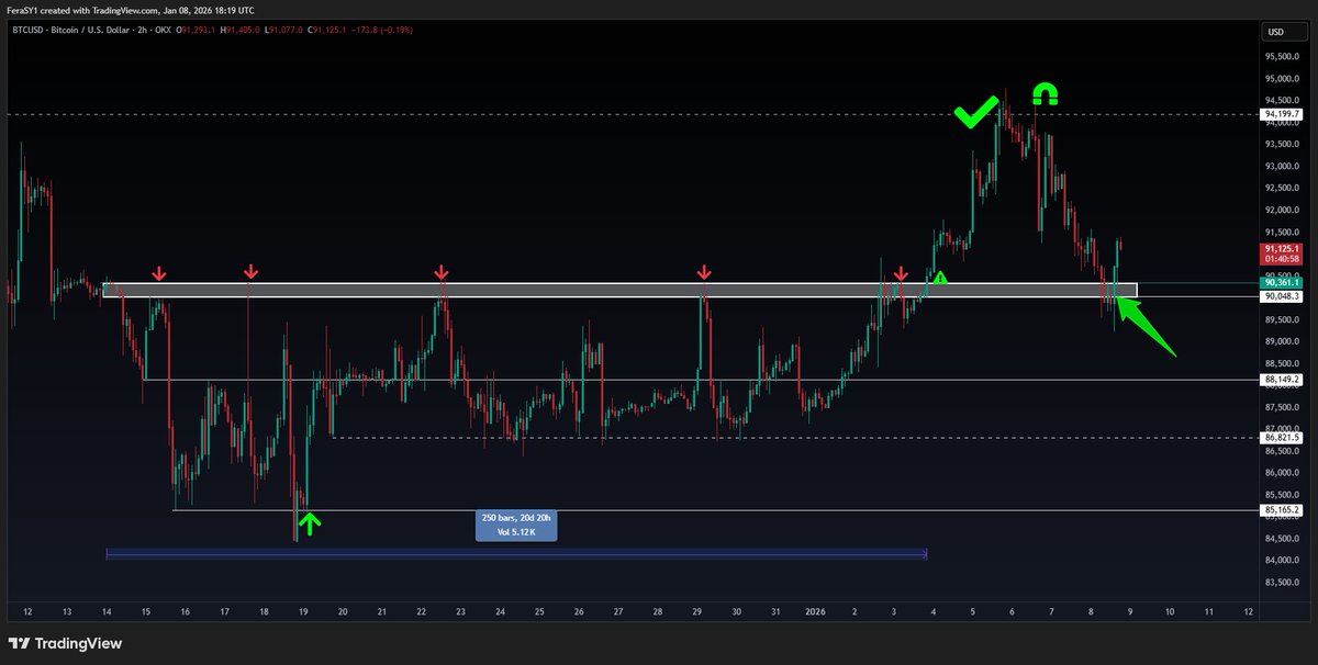 CryptoFeras's tweet image. #Bitcoin update
very nice &amp;amp; decent reaction of the 90k support we mentioned earlier.

bought the dip on $btc, for quick long scalp, in addition to swing $XRP with my tradingabcd.net members

did u buy any on dip?

$btcusd #btcusdt