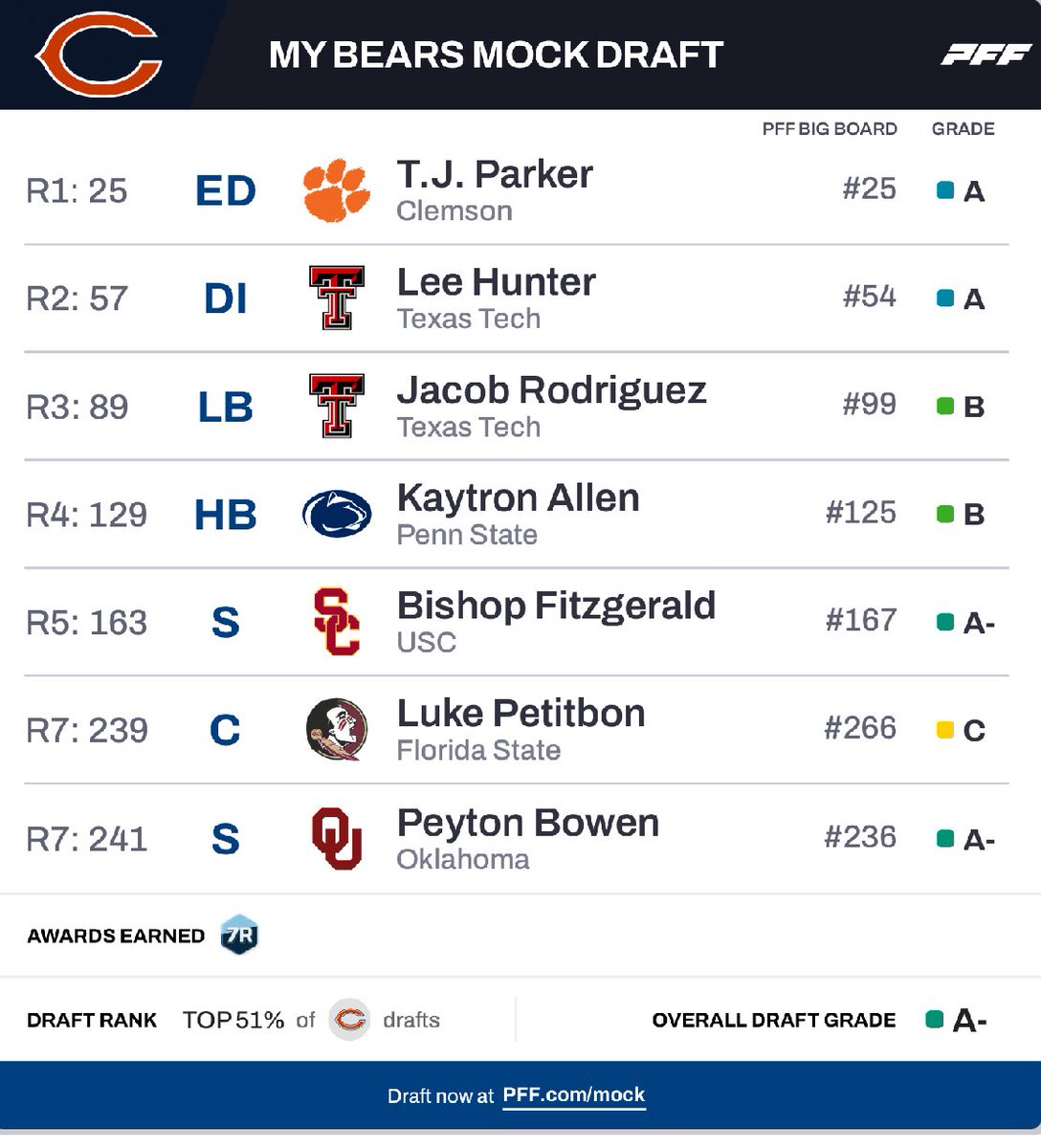Edge rusher at 25
Interior DL in Round 2
LB + Safeties for depth
Power RB for January football

This is how contenders draft around a franchise QB 👀🔥
#DaBears #BearsDraft #NFLDraft2026 #CalebWilliams #BearDown #BenJohnson #DefenseWins #BuildTheTrenches #ChicagoBears #MockDraft