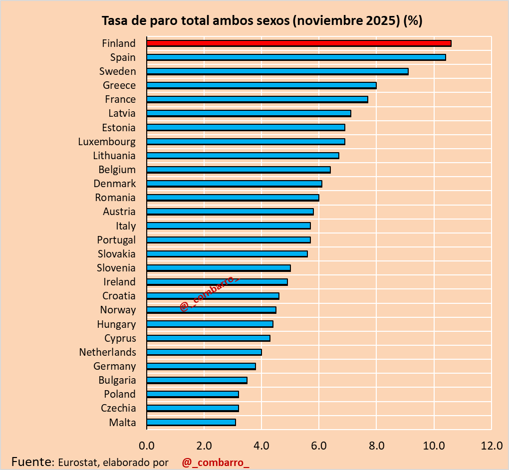 _combarro_'s tweet image. 1/
Hoy se han publicado las cifras de tasa de paro en noviembre 2025.

Como se esperamba hemos perdido la primera posición.

El liderato ahora lo ocupa FINLANDIA.