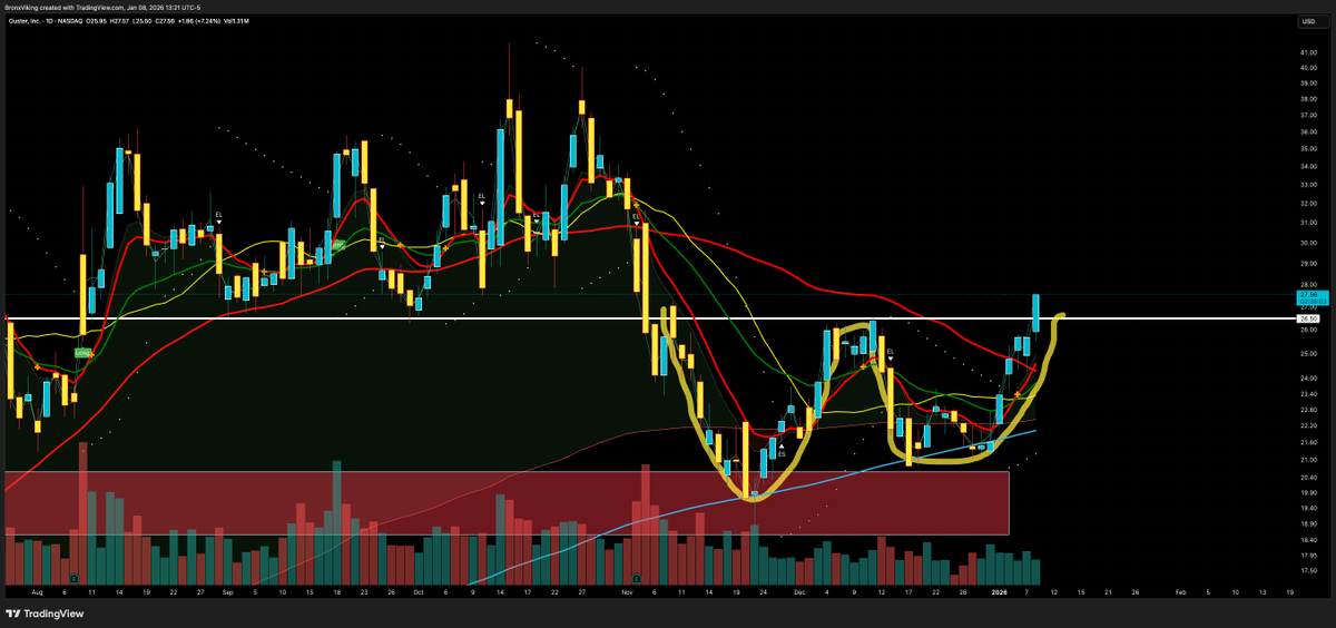 $OUST BIG $29c's for May and double bottom breakout