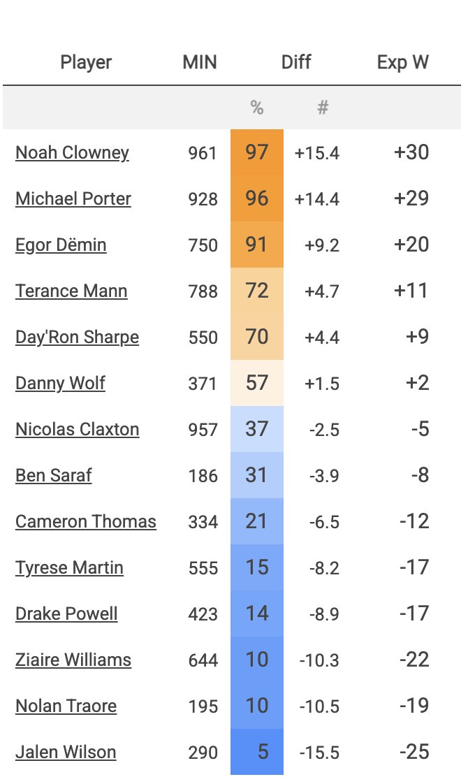 erikslater_'s tweet image. The Nets are 9.2 points better per 100 possessions with Egor Demin on the court vs. off, per CleaningTheGlass.

That's the highest mark among all NBA rookies and the 18th-highest among all players (minimum 500 minutes).