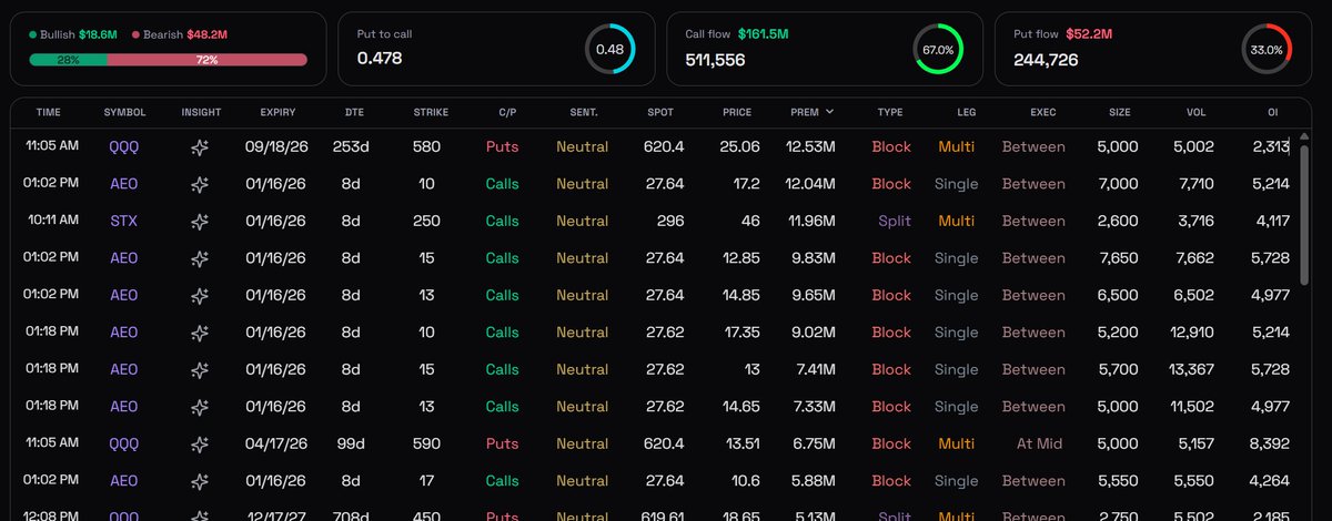 stocknear's tweet image. 🚨UNUSUAL OPTIONS FLOW🚨

$AEO call BLOCKS (01/16/26):

- 7,000x $10C @17.20 = $12.0M
- 7,650x $15C @12.85 = $9.8M
- OI ~5k… prints &amp;gt; OI 👀 (new?)

$QQQ hedge: 5,000x 09/18/26 580P @25.06 = $12.5M 

Whale long AEO + index insurance? #optionsflow

Follow the money. Are you