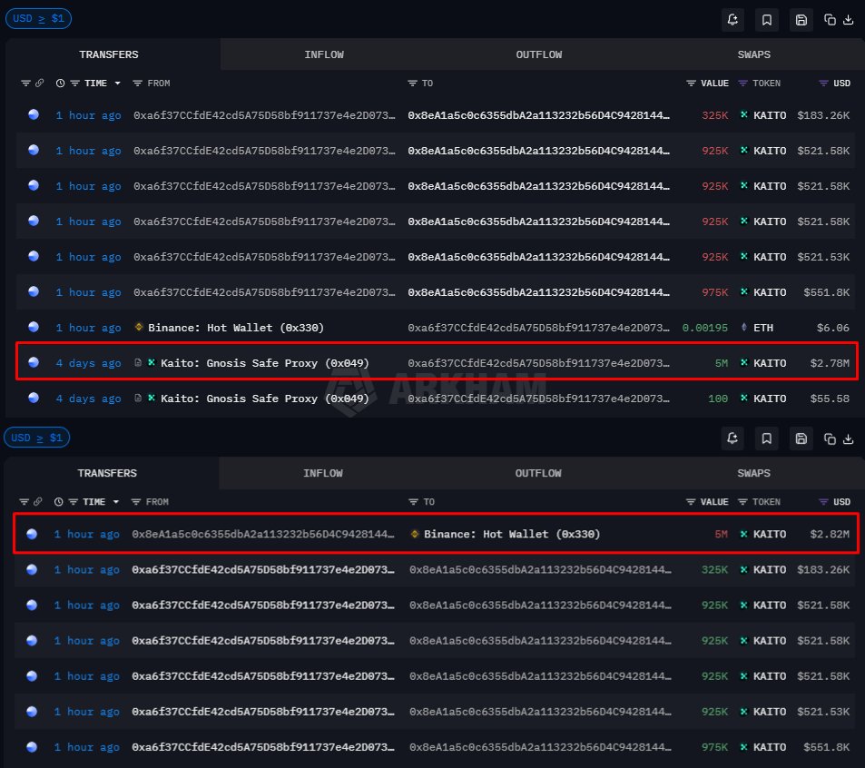 KAITO TEAM FLOW 1 hour ago, $2.8M worth of $KAITO was transferred to # Binance These tokens were moved from a team wallet 4 days ago At the same  time, large transfers were