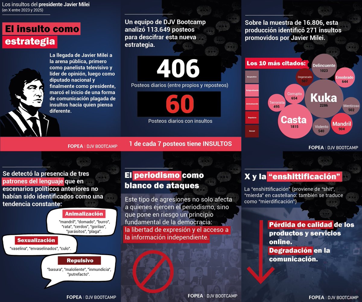 "FOPEA":
Porque el Foro de Periodismo Argentino publicó un informe sobre los insultos de <a href="/JMilei/">Javier Milei</a>