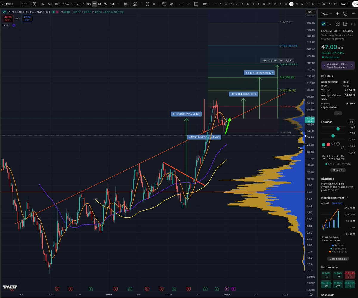 There's a reason I'm <a href="/mikealfred/">Mike Alfred</a>'s favorite chart squiggler.  $IREN