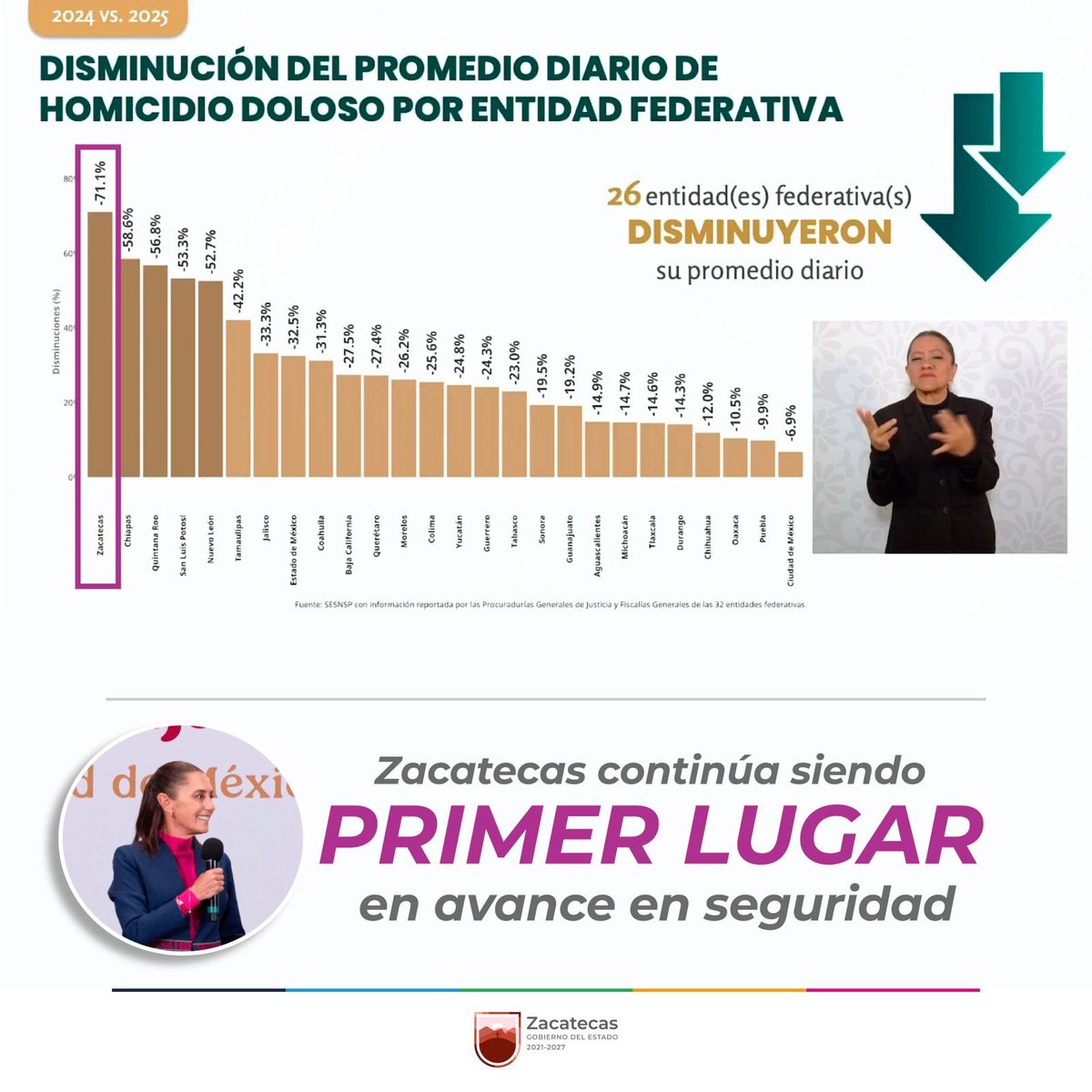 Iniciamos #ElAñoDelProgreso siendo el estado con la mayor disminución de homicidios dolosos con una reducción de 71.1 por ciento según el Secretariado Ejecutivo del Sistema Nacional de Seguridad Pública.

Durante su conferencia matutina, nuestra presidenta <a href="/Claudiashein/">Claudia Sheinbaum Pardo</a>, informó