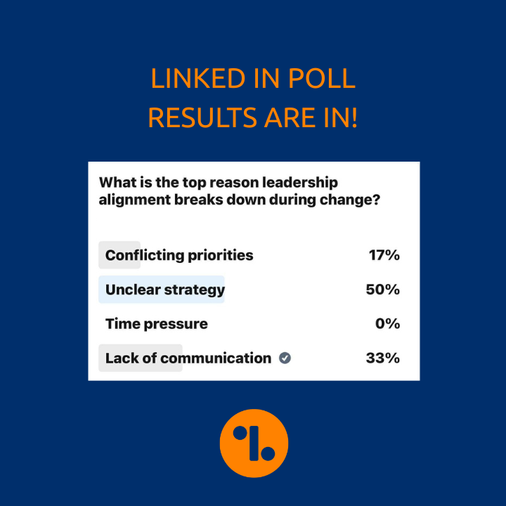 Levvel_Inc's tweet photo. 50% signals a shared understanding gap on strategy.
33% points to communication breakdowns that create mixed messages.
17% suggests unmade tradeoffs, priorities that weren’t decided.
0% for time pressure says it’s not speed, it’s direction + message. #ChangeManagement #OCM https://t.co/Jh1ZfOnrOd