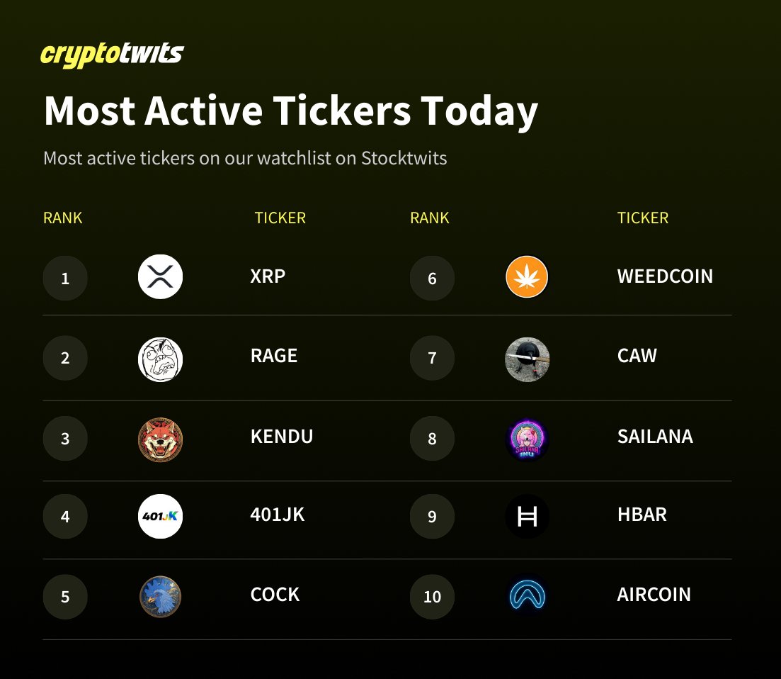 CryptotwitsHQ's tweet image. Community Community Community!

The most active tickers on our watchlist today!