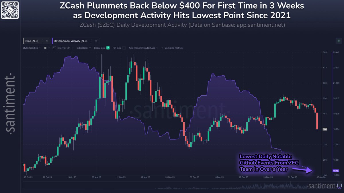 📊 Unless you lived under a crypto rock, you likely watched the headlines  pour in about Zcash in late 2025. The decade-old privacy coin multiplied  its market cap by ~15x between September