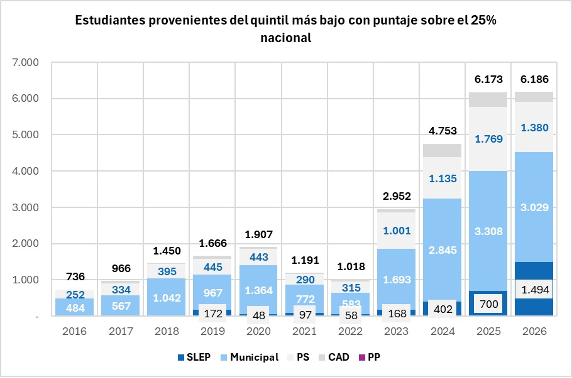 yasnalewin's tweet image. Estudiantes del quintil más pobre que obtuvieron puntajes sobre el 25% crecen de 1018 en 2022 a 6186 en 2026