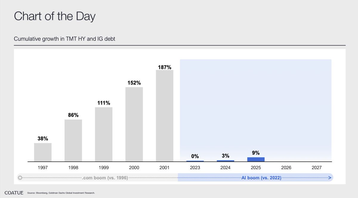 Chart of the Day:

The dot-com boom ran on debt. The AI boom runs on balance sheets. That difference matters. Good take by <a href="/GoldmanSachs/">Goldman Sachs</a>.