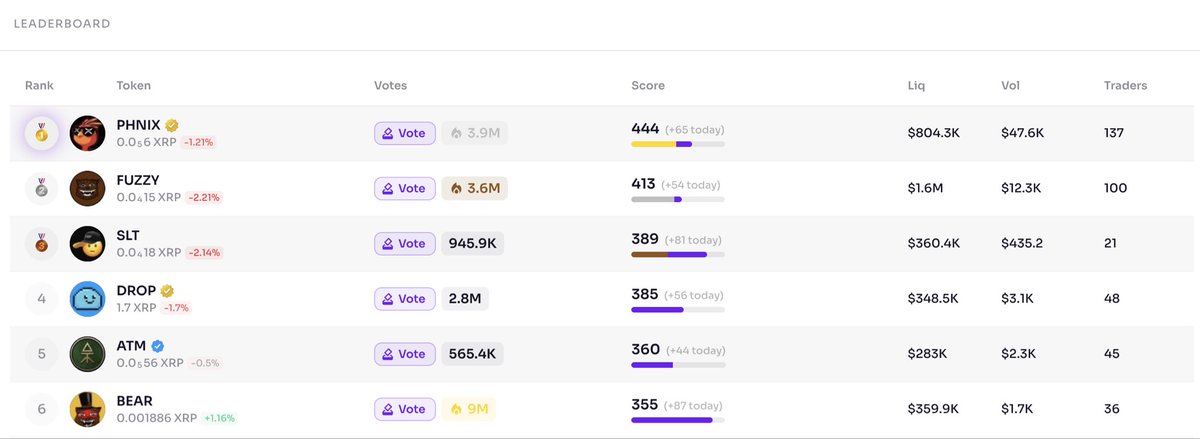⚔️The battle in the arena is closer than ever!

👑Only 3 days left till this week’s Crowned XRP meme is chosen!

🚀Only the token with the strongest lore &amp; community will persevere!

👉 Vote now at xpmarket.com/memes/best-of