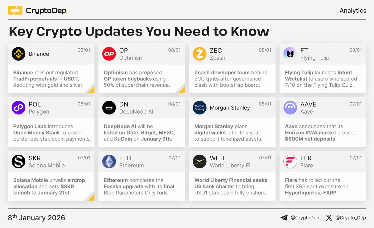 ⚡️ Crypto News Digest: Key Updates You Need to Know The current report  features updates of Binance, Optimism, Zcash, Flying Tulip, Polygon,  DeepNode AI, Morgan Stanley, Aave, Solana Mobile, Ethereum, World Liberty