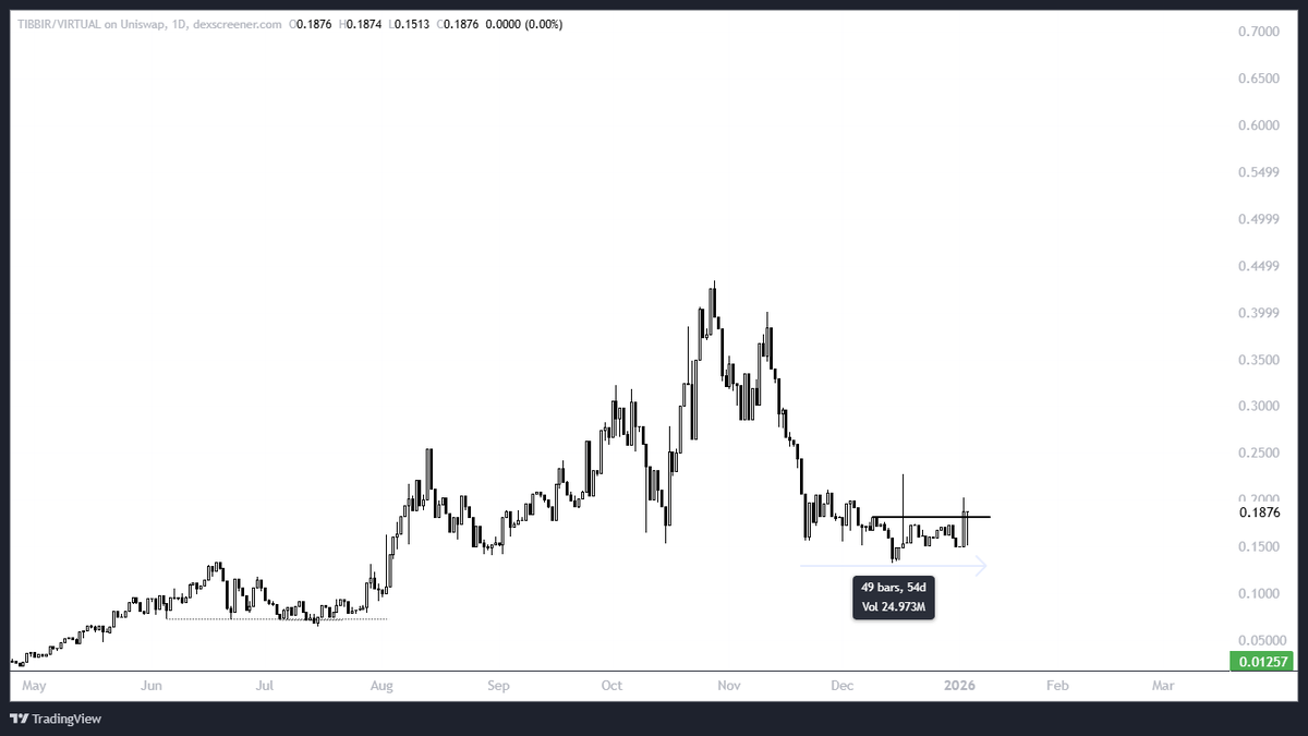 $TIBBIR took 2 months to bottom.

It's now ready 🎯