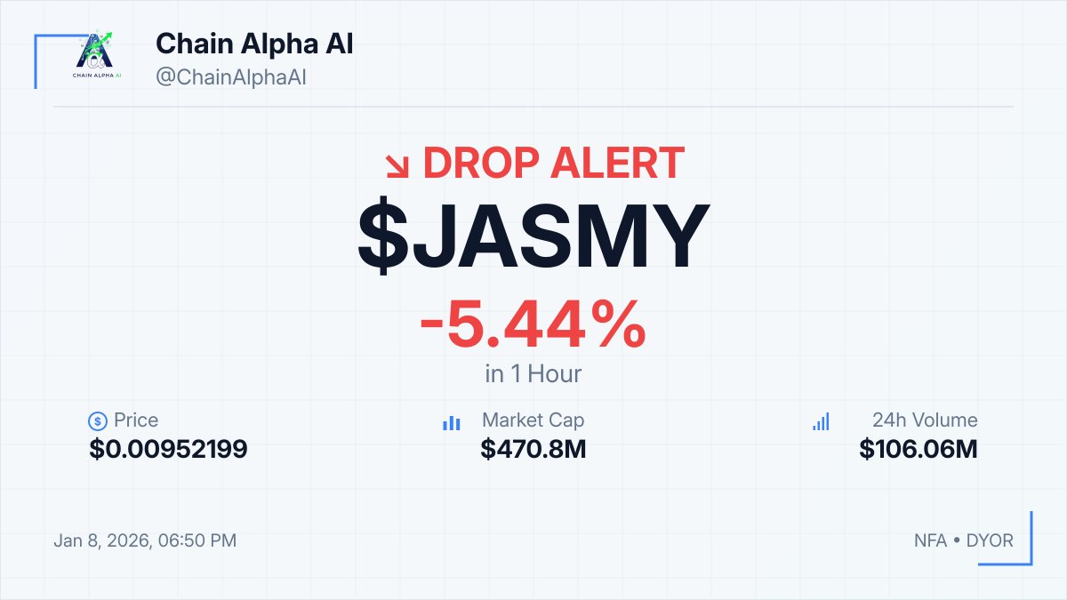⚡ $JASMY DROP ALERT! 📉 -5.44% in 1hour 💰 $0.00952199 💎 MCap: $470.8M 💡  Monitor support levels as price approaches $0.009 for potential recovery.  ⚠️ NFA • DYOR #JASMY #Crypto #Dip