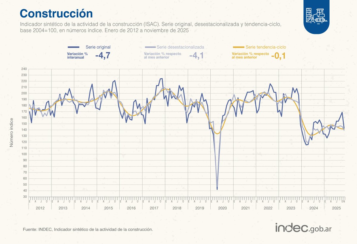 INDECArgentina's tweet image. #DatoINDEC
La construcción cayó 4,7% interanual en noviembre de 2025 y 4,1% respecto de octubre indec.gob.ar/uploads/inform…