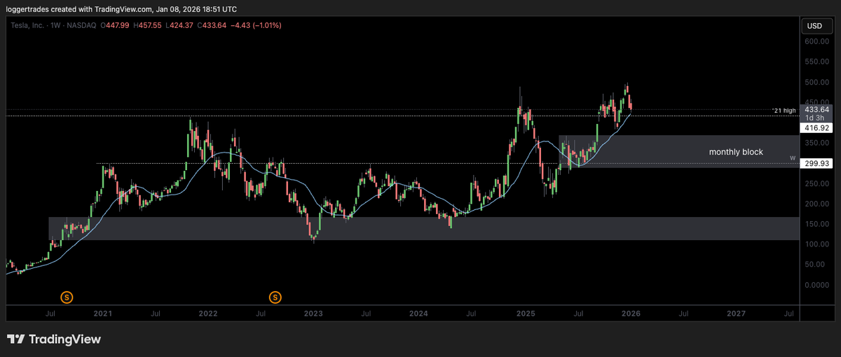 If $TSLA can't hold this '21 high level will look to get in heavy at the monthly block below, mid 300's