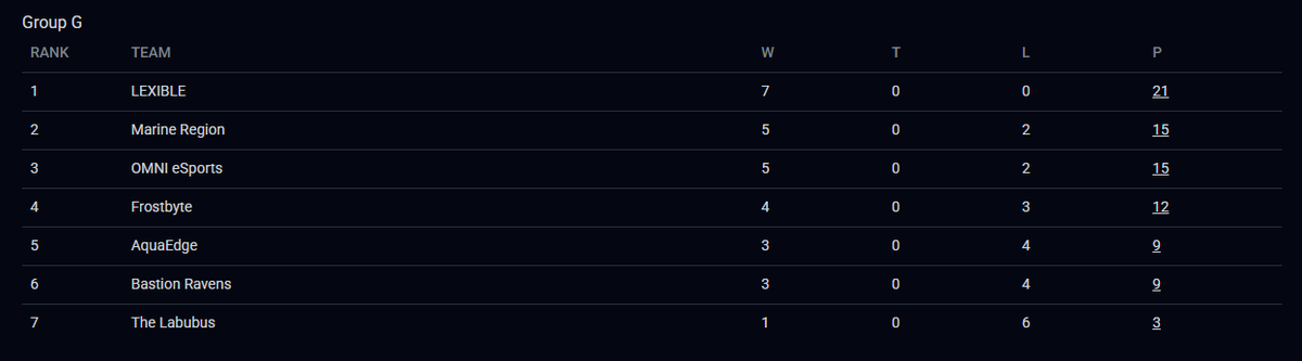Evc groups run 
Lost in Tiebreaker cus we lost the game against the other team that went 5-2 
By round differential we win but h2h lose anlaki
Still did rlly well for first run ggwp