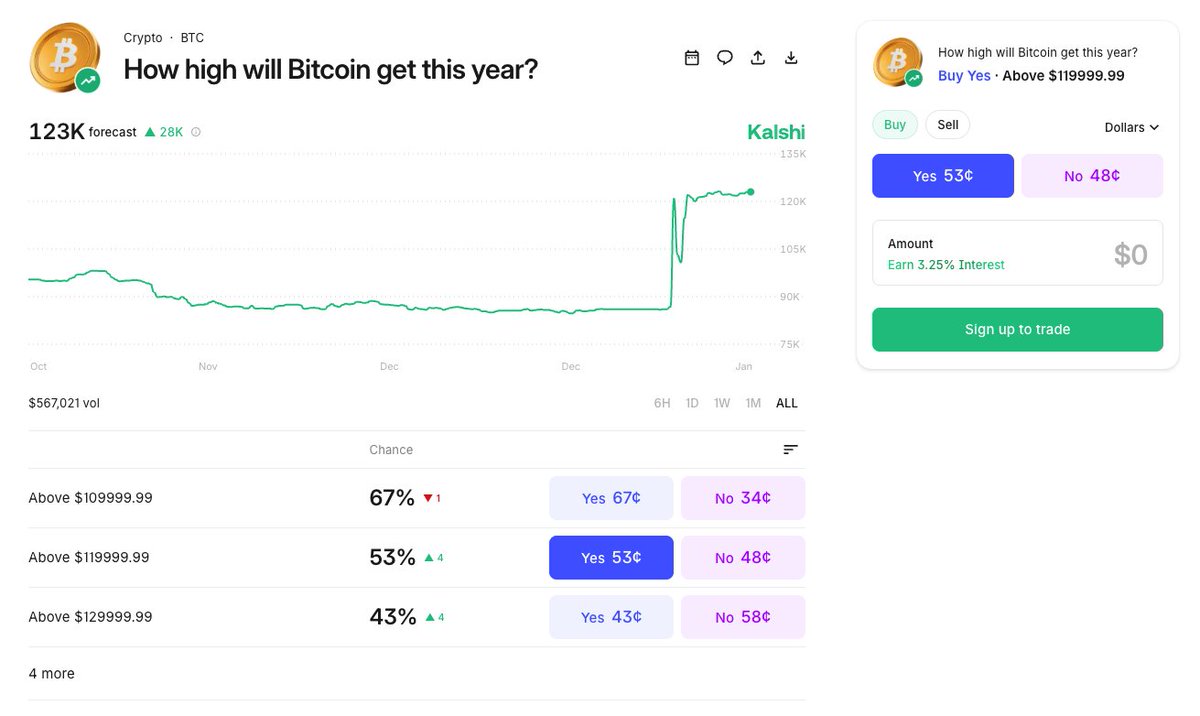 SWAY_Markets's tweet image. Kalshi currently predicts a 53% chance BTC will hit 120K by end of year